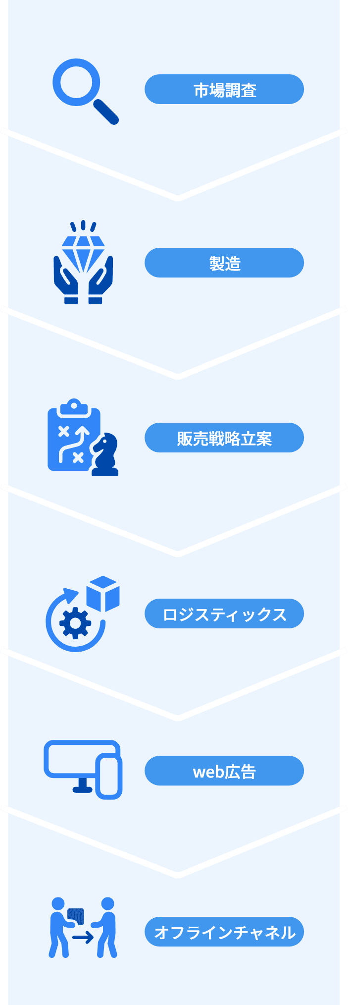 販促設計・販売チャネル提案・在庫管理の仕組み