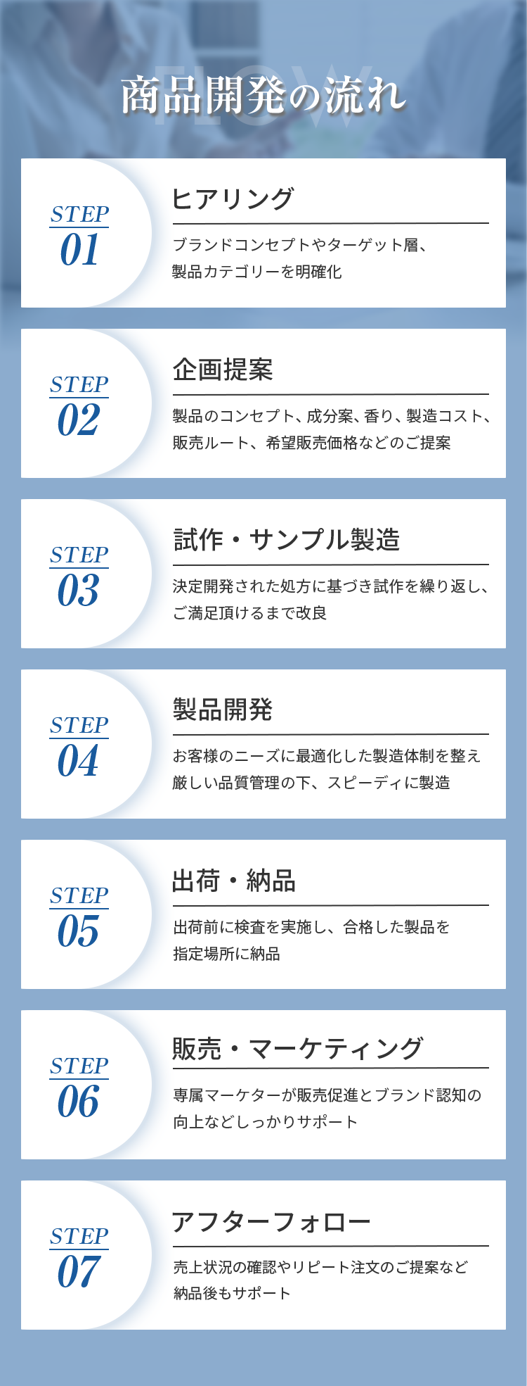 商品開発の流れ:ヒアリング、企画提案、試作・サンプル製造、製品開発、出荷・納品、販売・マーケティング、アフターフォロー