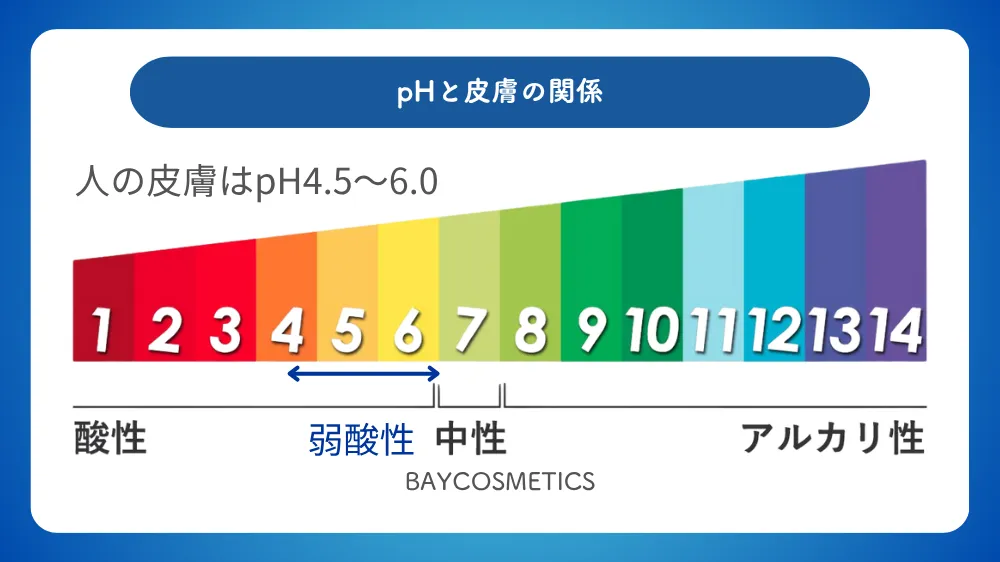 pHと皮膚の関係を示した図