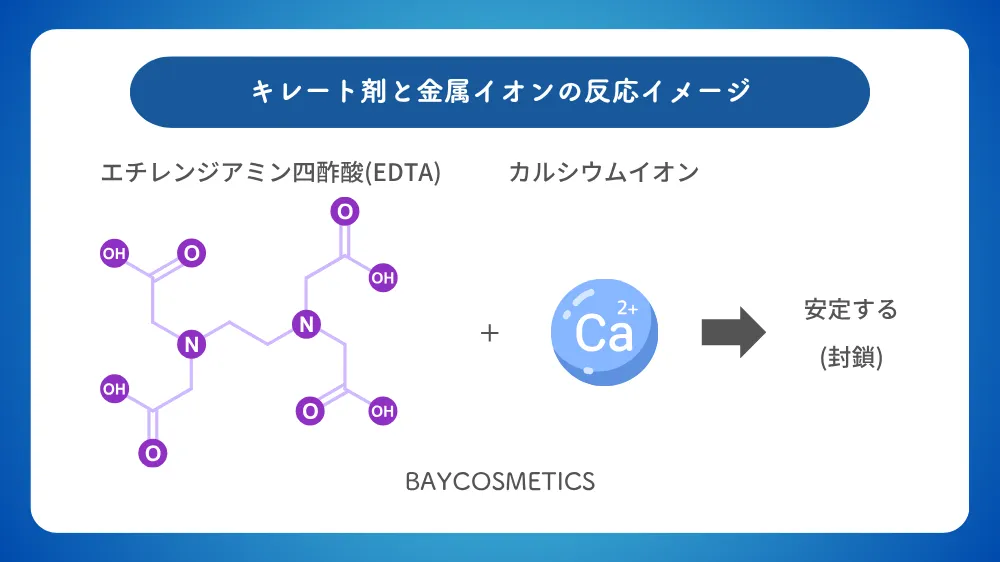 キレート形成をイメージする図
