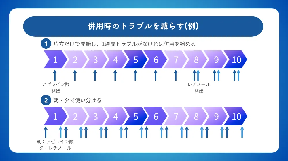 アゼライン酸とレチノールを併用した際のトラブルを減らす工夫を説明する図