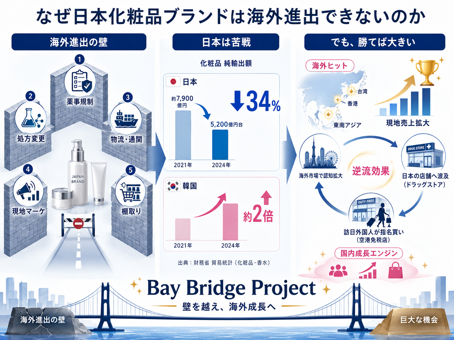 Bay Bridge Project