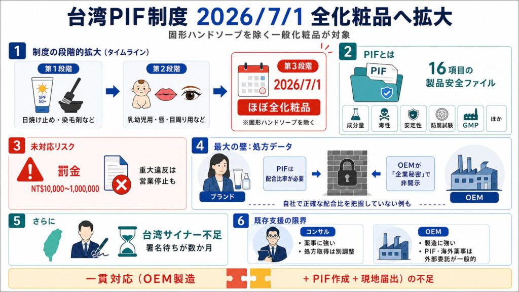 台湾PIF義務化