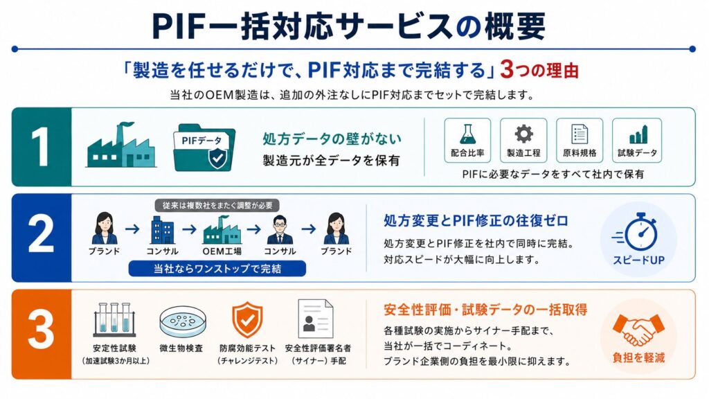 PIF一括対応サービス