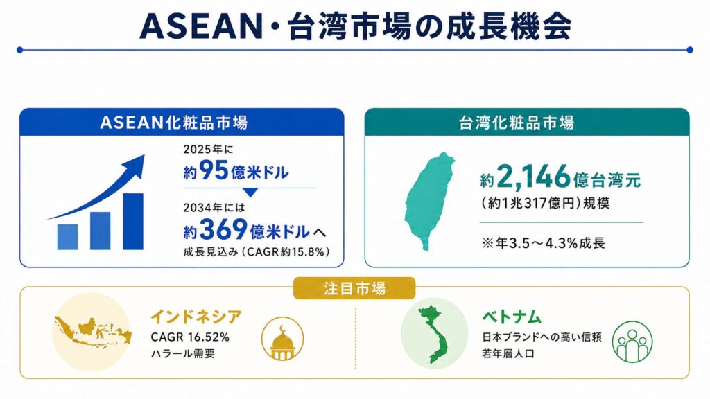 ASEAN・台湾市場の成長機会